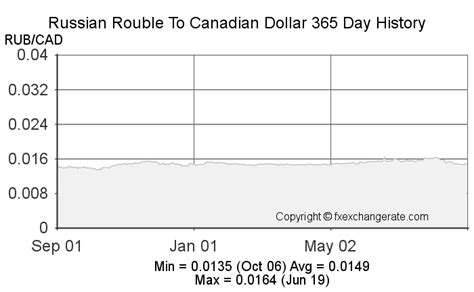 rubles to cdn|Convert from Canadian Dollar (CAD) to Russian Rouble (RUB)